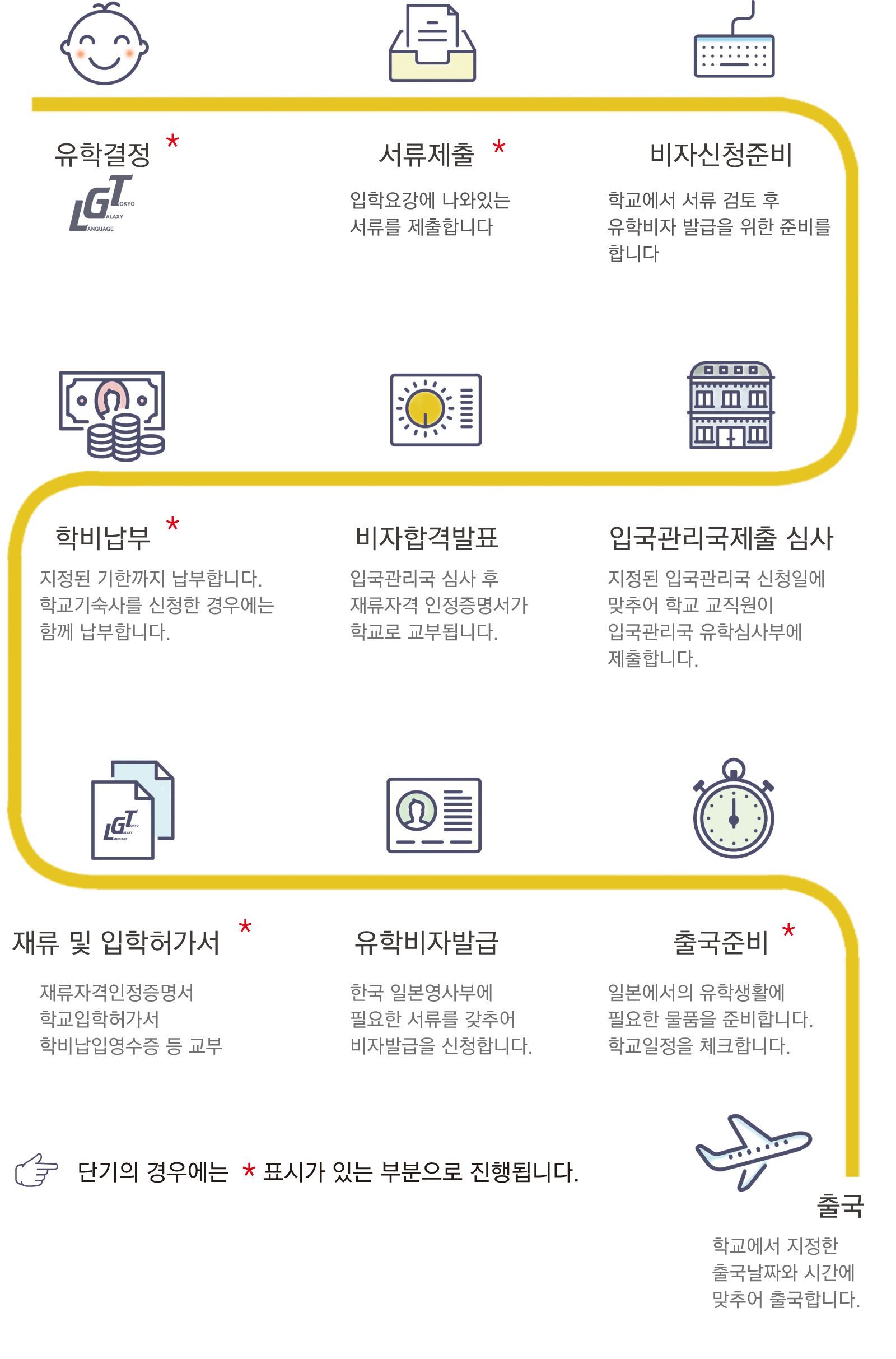 동경갤럭시일본어학교 유학비자 흐름도